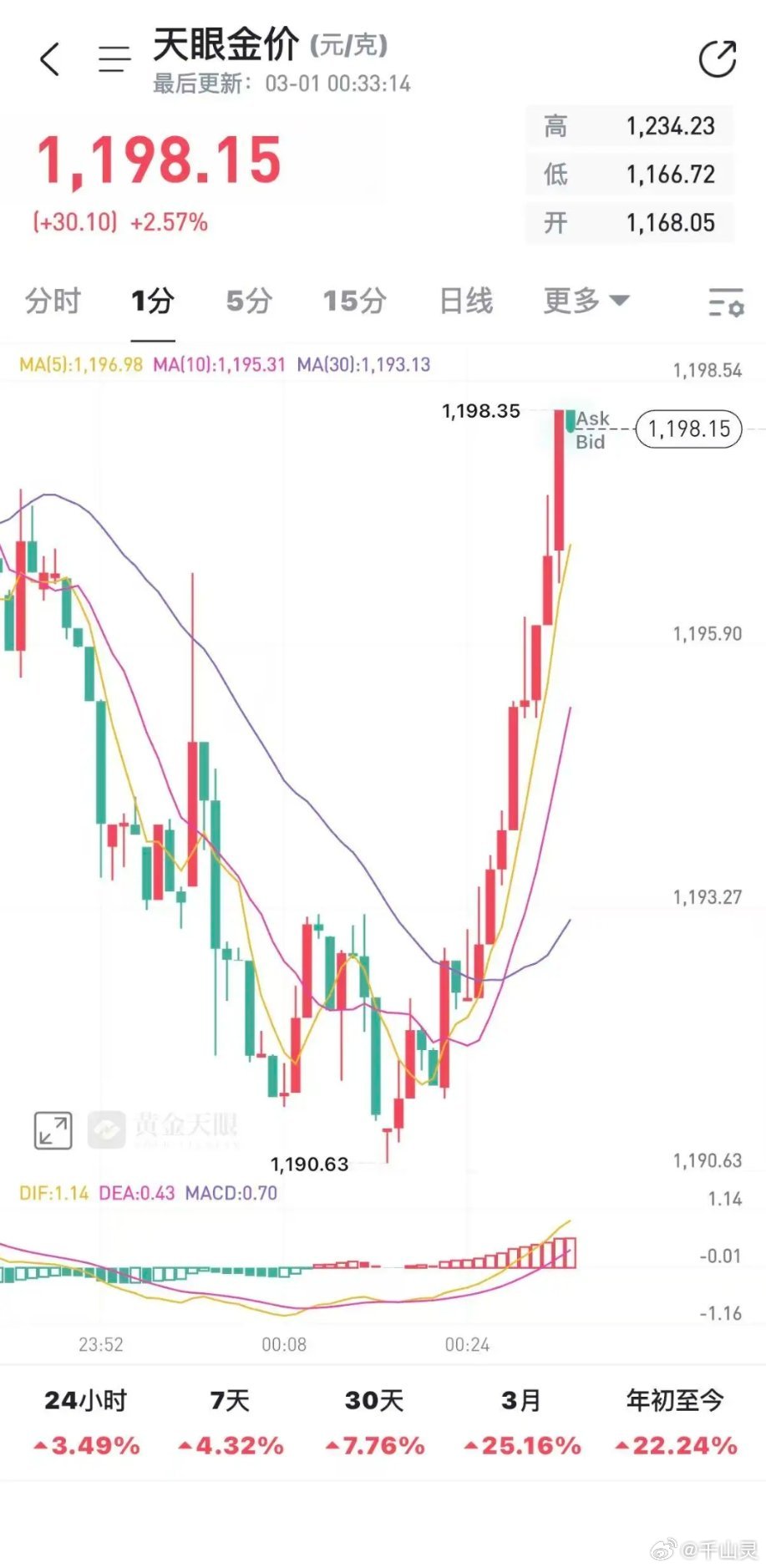 黄金黄金市场交易恢复常态公告（2026.3.100:00起）截至2026年3月
