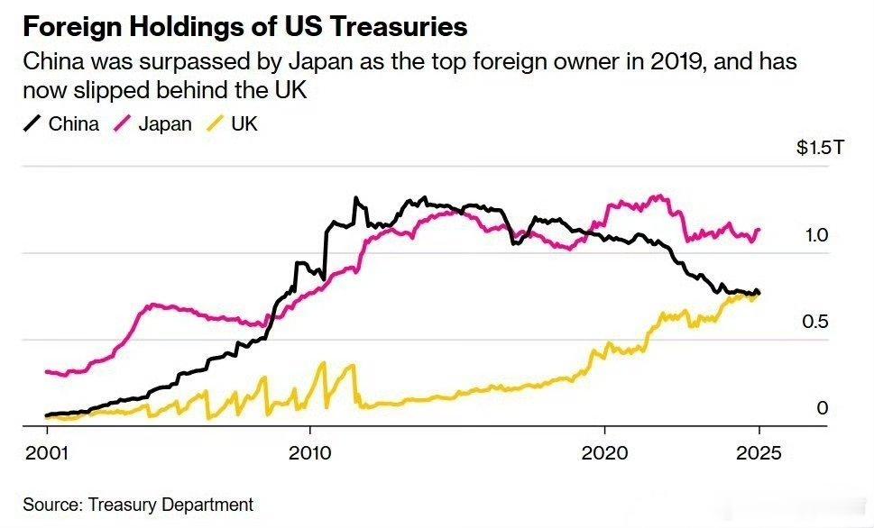 中国3月减持美债，持仓规模降至第三，英国升至第二。美国财政部当地时间5月16日公