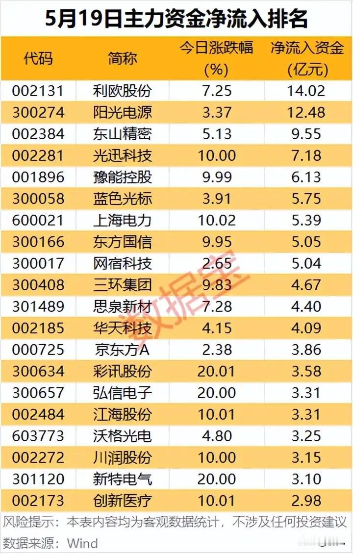 主力抢筹榜！5月19日净流入TOP20个股全景解析！本次梳理为5月19日主