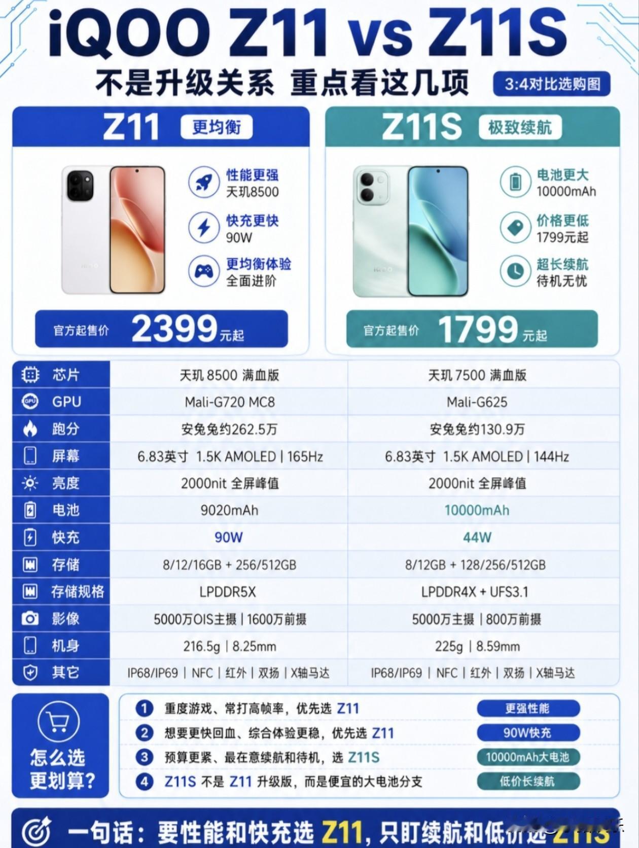 iQOOZ11与Z11S，不是升级，是两条赛道的极致选择！Z11搭载天玑850