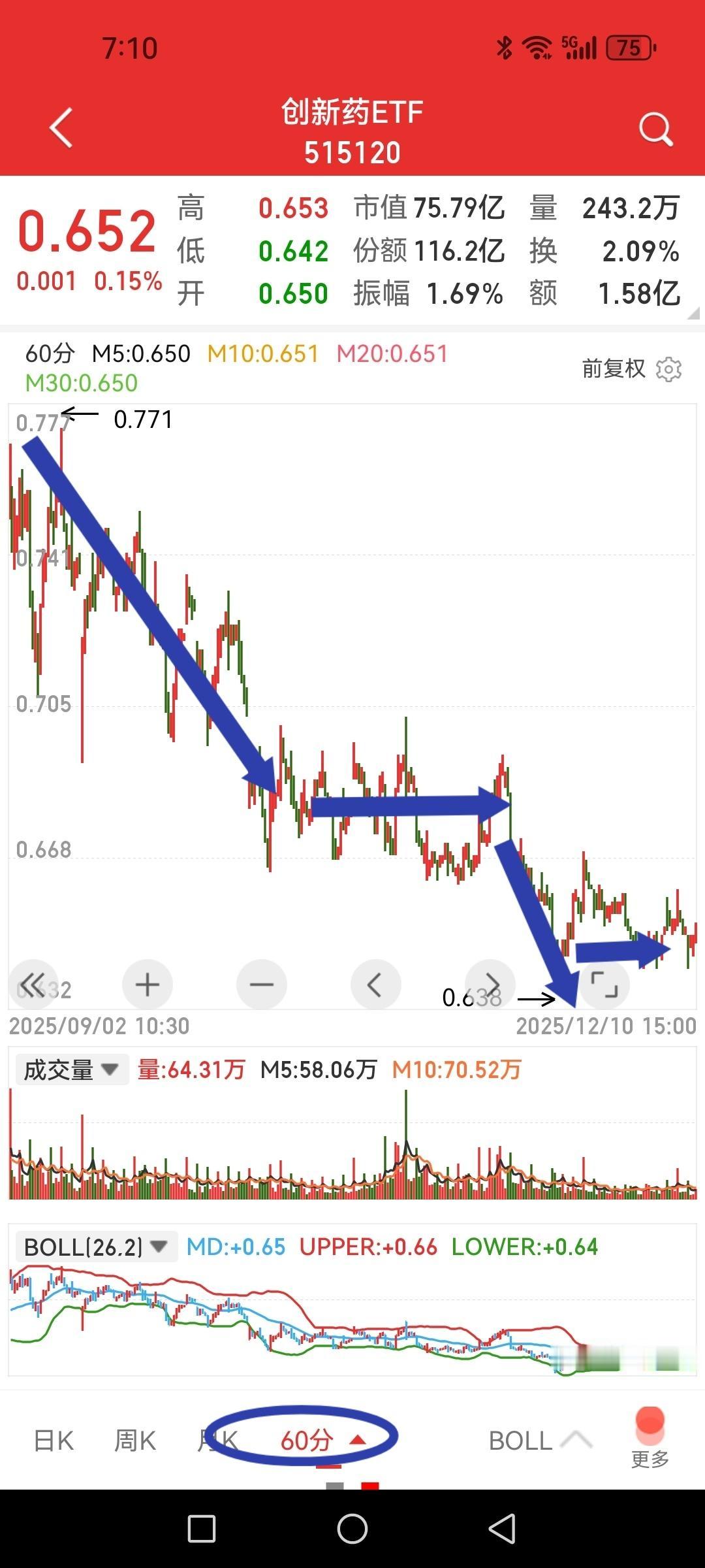 创新药ETF见底了吗？为啥最近那么弱？1、众所周知，创新药是医药行业的高科技