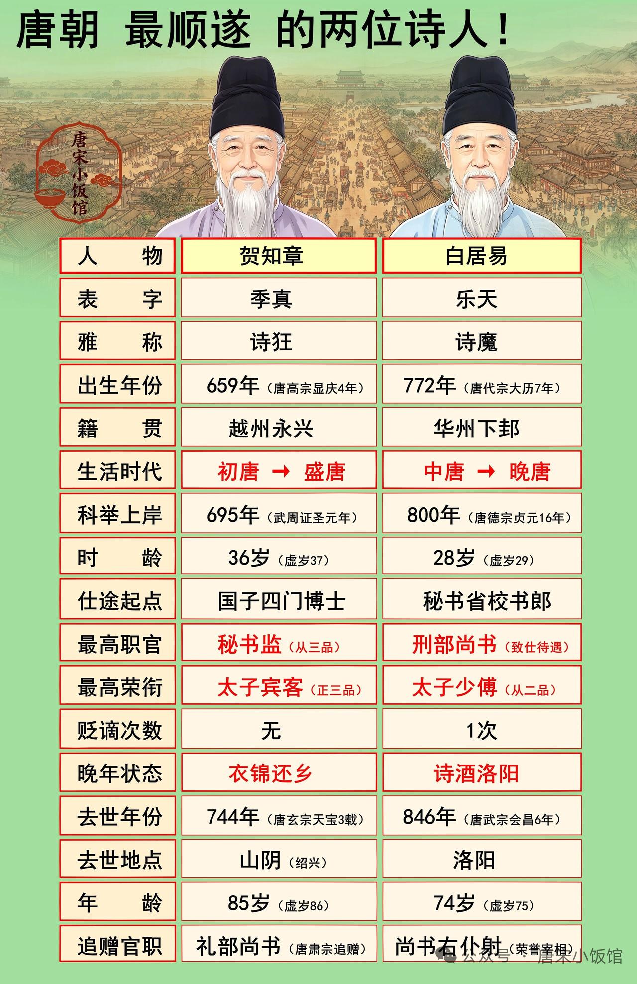 做个贺知章和白居易的对比信息图还挺有意思。贺知章是“诗狂”，生活在盛唐，诗风清新