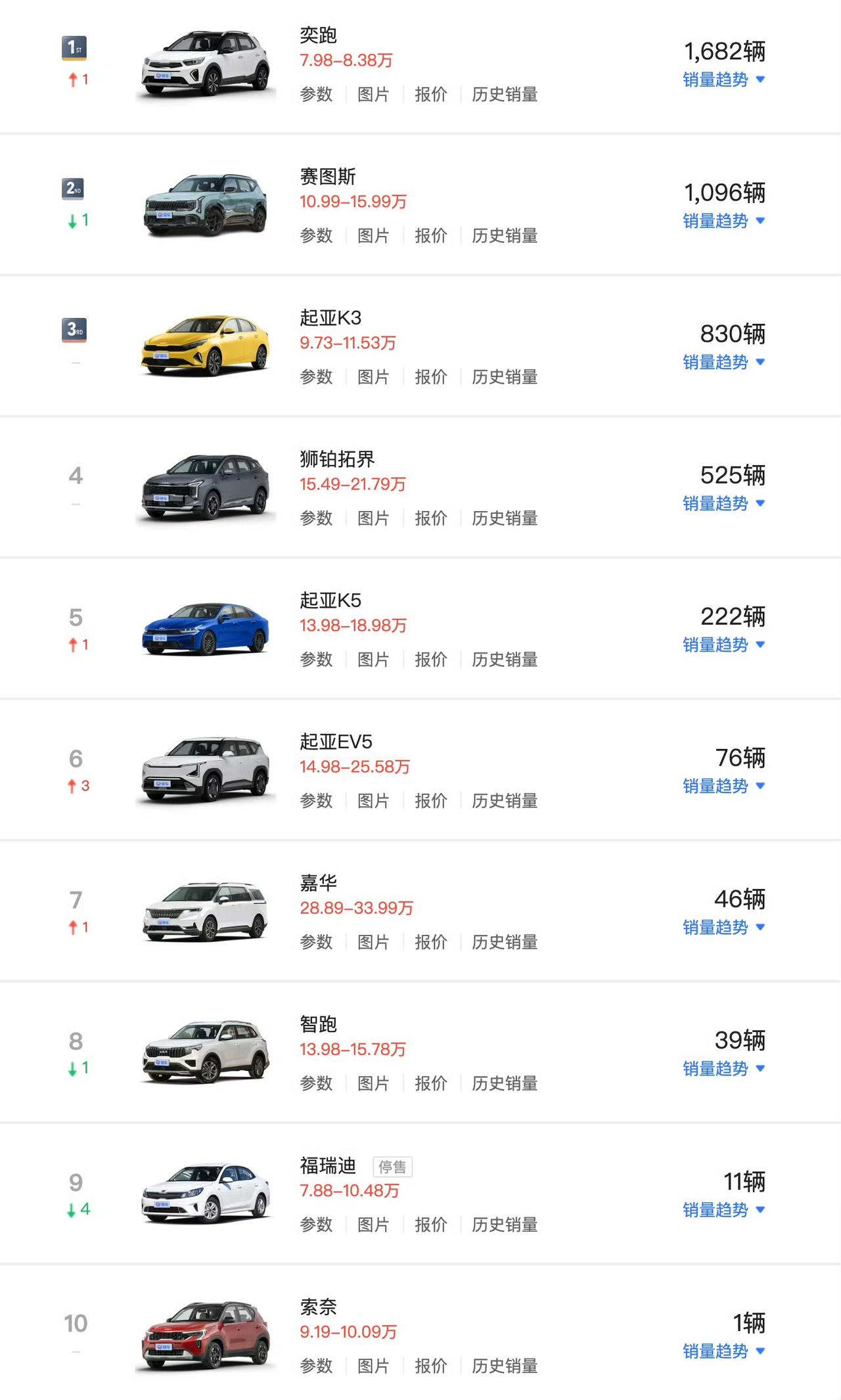 惨不忍睹的国内销售数据，8月现代起亚国内销量榜​​​，十年前这些车遍地都是，