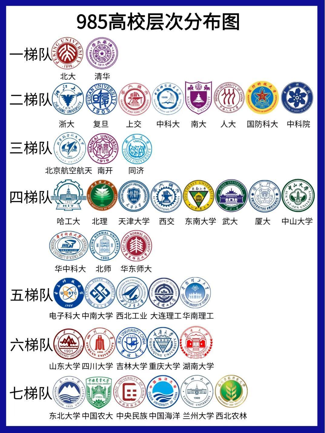 985高校的“梯队”,藏着多少学子的青春选择?提到985高校,每个经历过高