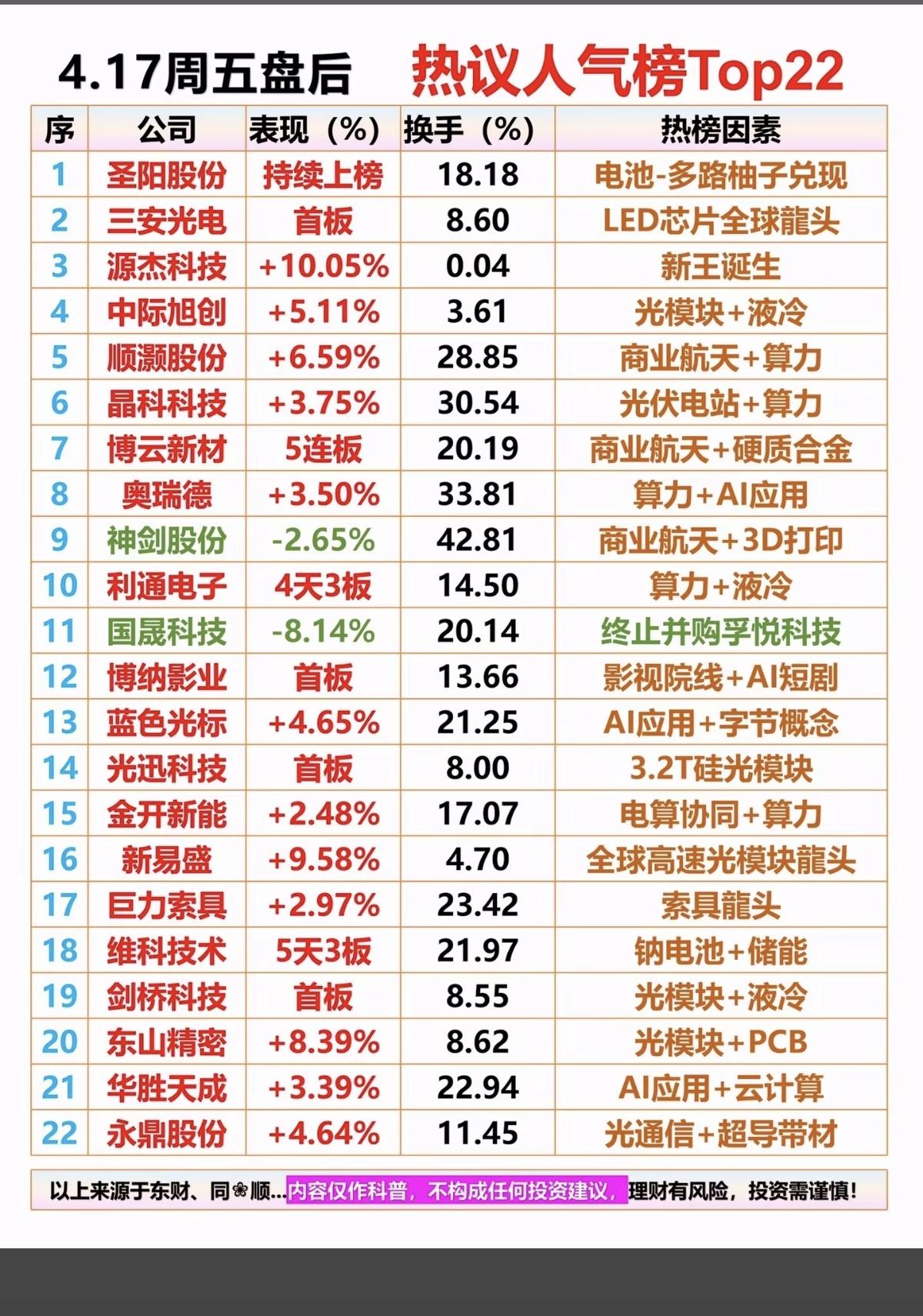 4.17周五成交活跃个股+热议人气榜！1.电池相关2.光模块+液冷3