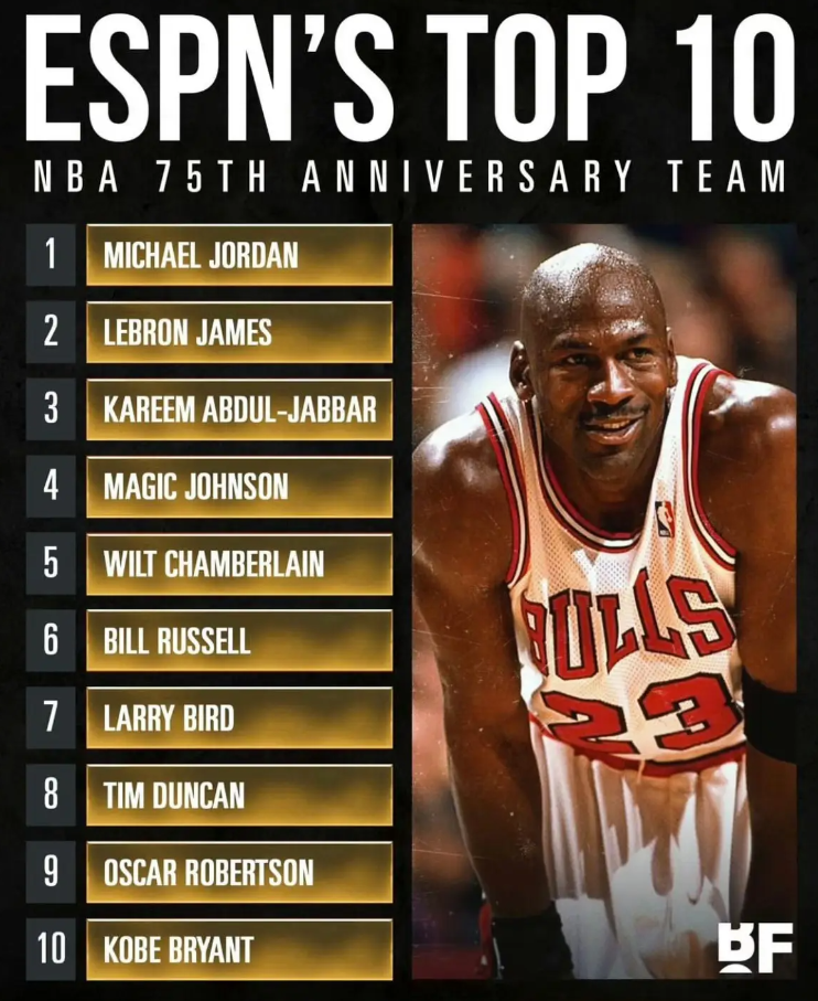 盖棺定论！ESPN官方公布历史前十球星排名！ESPN公布最新的历史10大球星