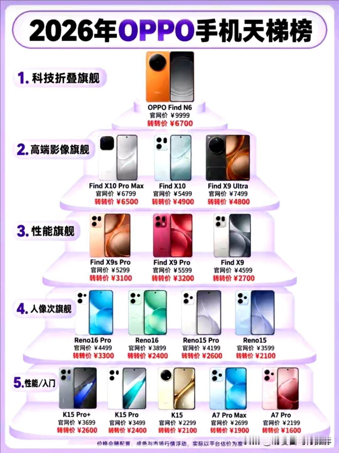 看懂OPPO天梯榜：五层金字塔，每台手机都有自己的任务很多人看手机天梯图，只用来对比参数。但OPPO