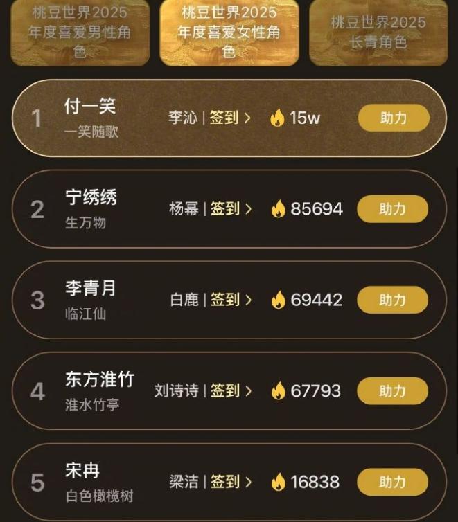 爱奇艺2025年度喜爱女性角色前五排名第一名李沁 付一笑，第二名：杨幂 宁绣绣