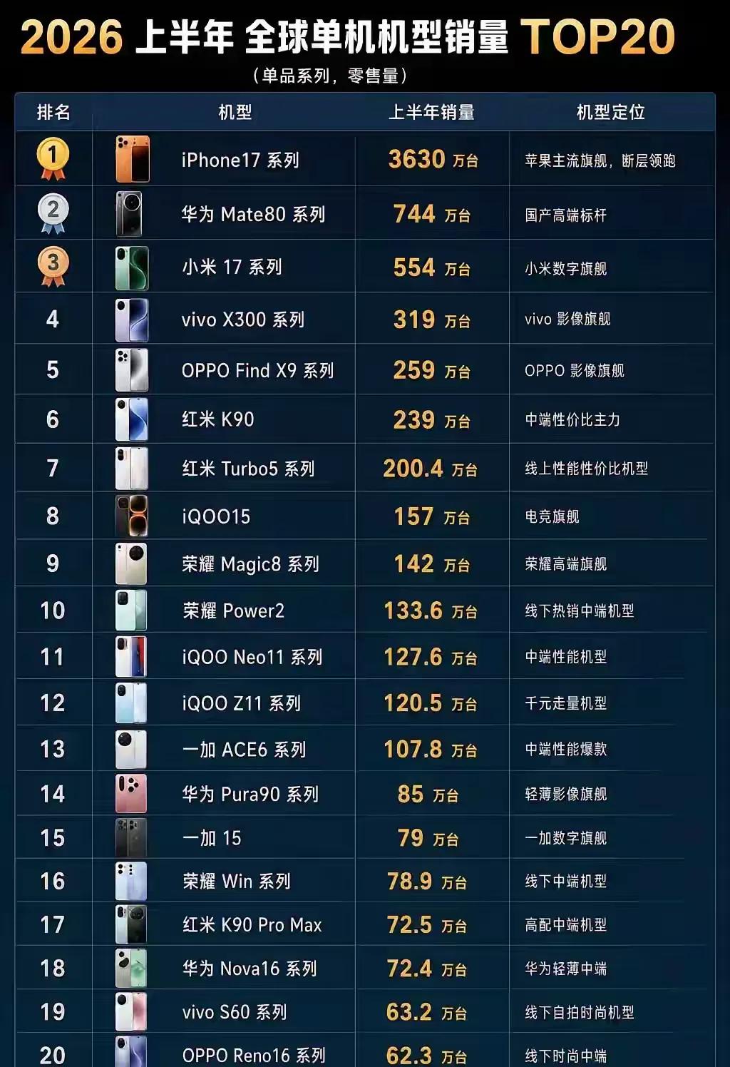 手机是每个人离不开的必需品，通过这张手机销售图片让人大吃一惊，iPhone17系