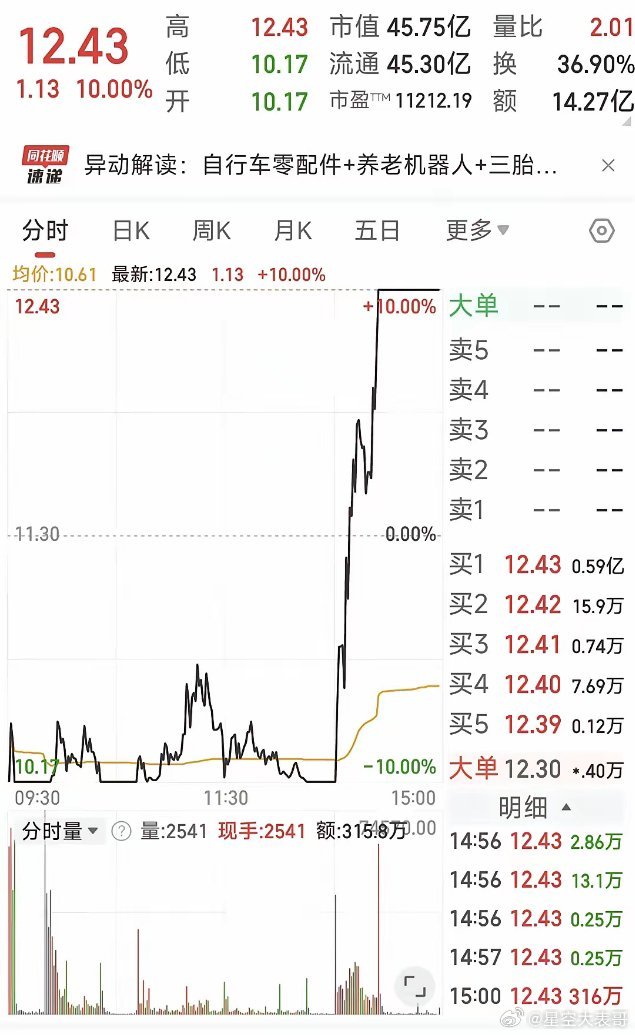 A股今天最强的票诞生了两市唯一的地天板个股，恐怖如斯呀跌停买进的资金简直不要太爽