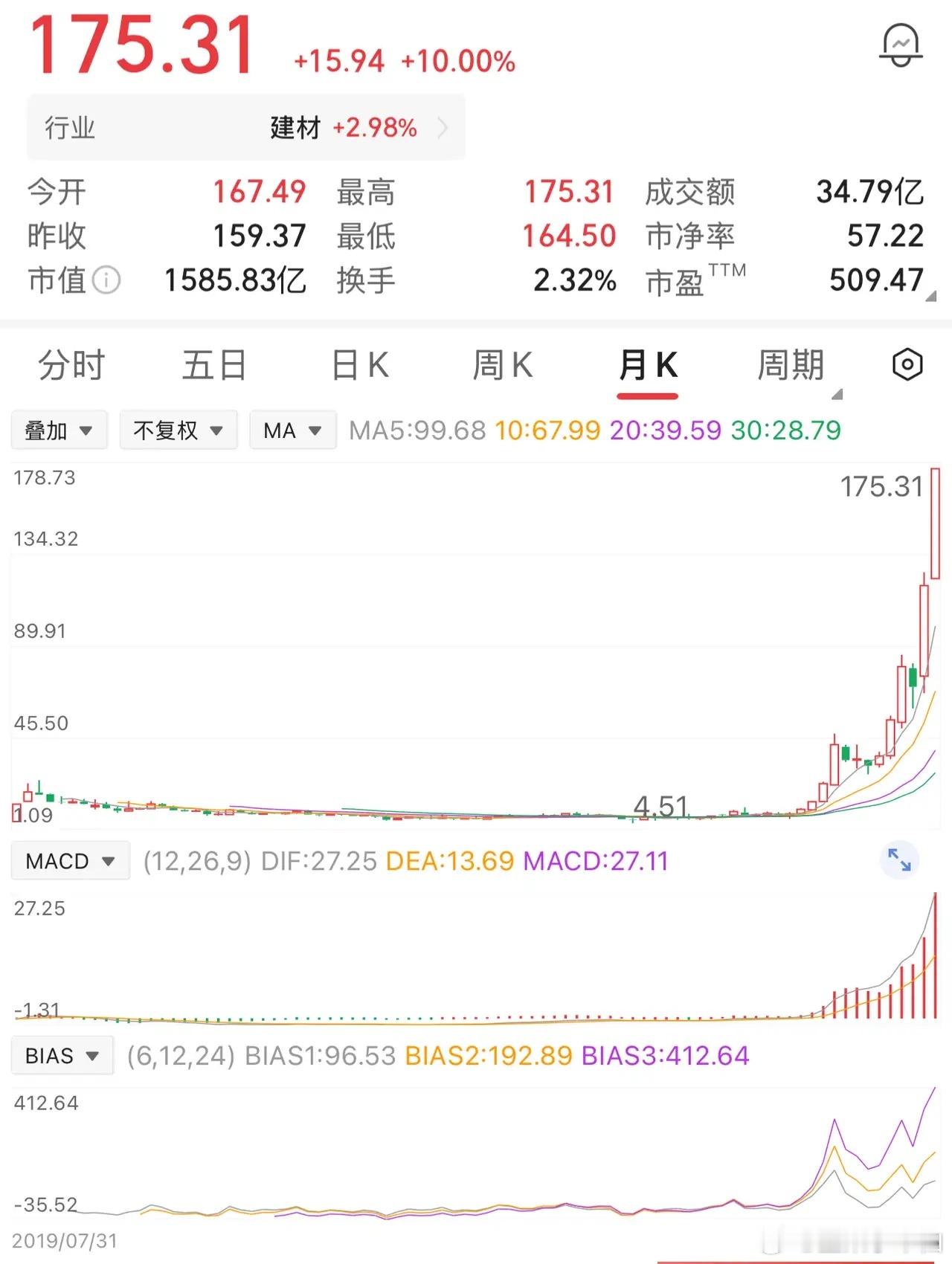 一位股民在6元时，买了10万股，投入60万。他拿了两年，好不容易涨到8块钱，看着