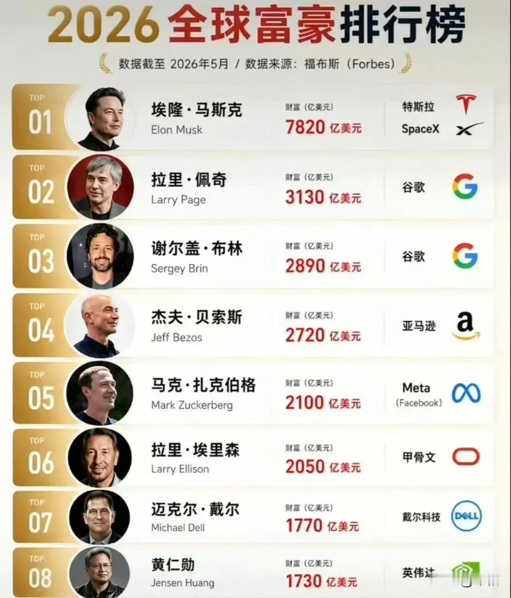 马斯克断崖式领先！太强了吧