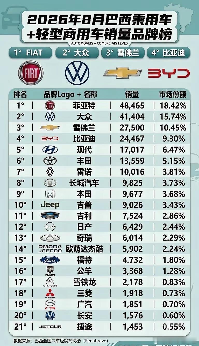 8月份巴西的汽车销量排行​​Top15品牌中，5家中国车企单月销量51,421