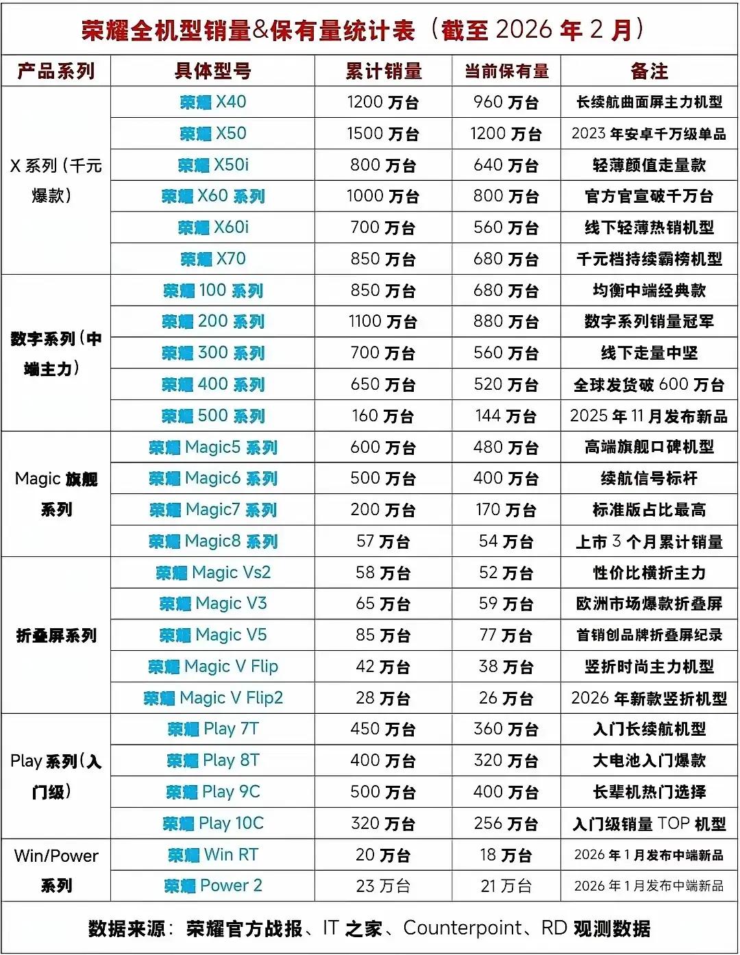 刷到荣耀机型销量与保有量，直接看傻了！原来荣耀X系列才是真正的销量顶梁柱🔥