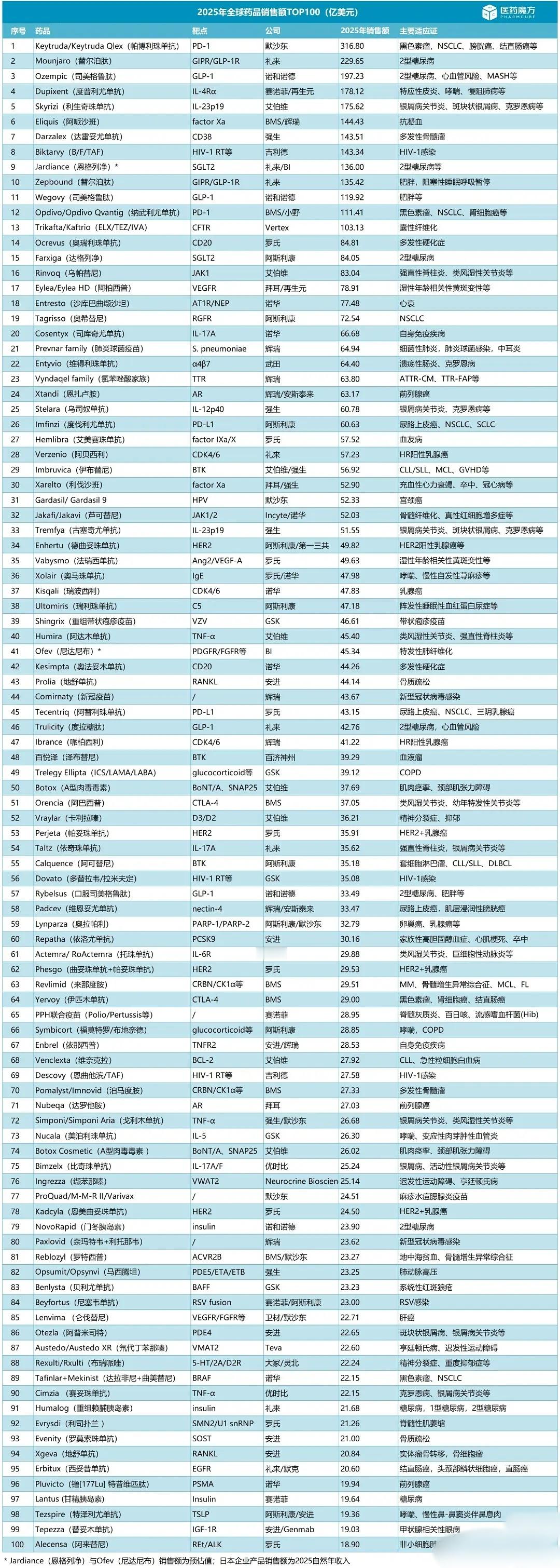 替尔泊肽，司美格鲁肽竟然都到2025年全球药品销售额前三了感觉很多人在没有糖尿病