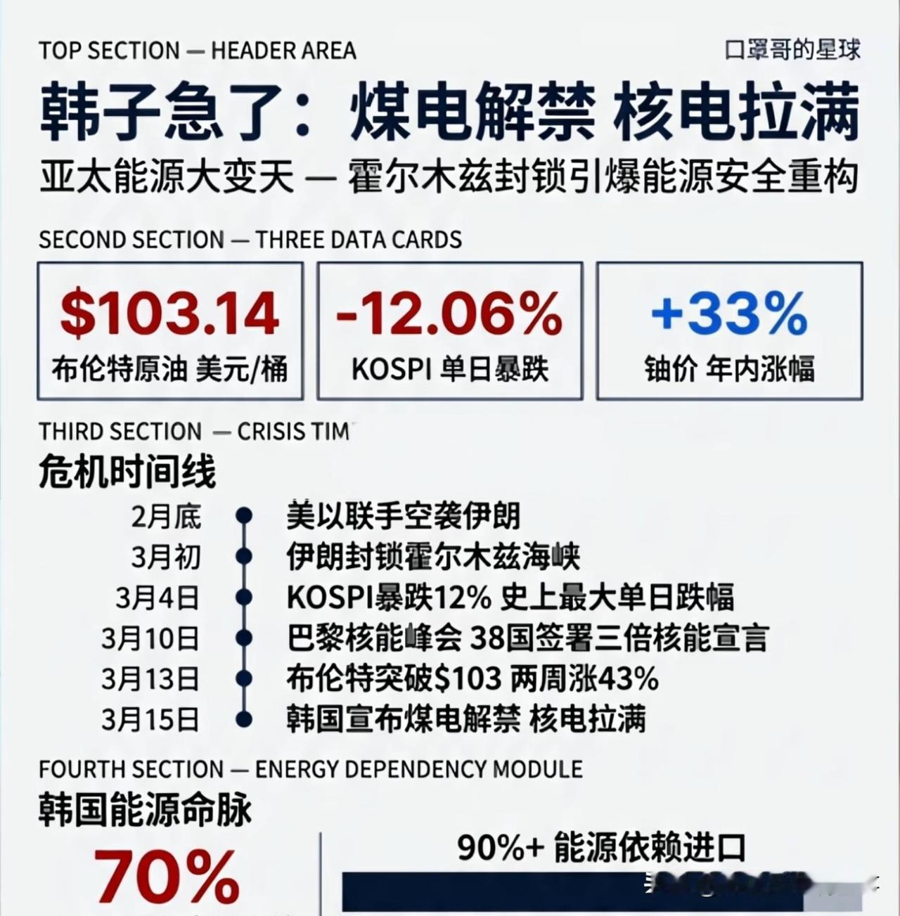 韩国：什么环保？什么绿色？拉倒吧！老子都快饿死了，还不让啃树皮？滚！韩国这次彻