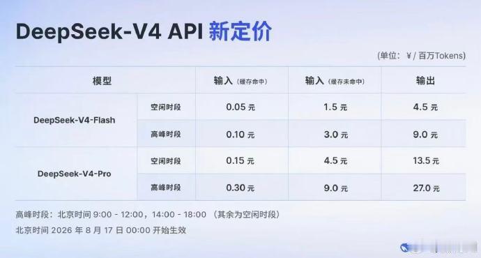 DeepSeek这次的峰谷定价，其实挺现实。  工作日白天是高峰，价格...