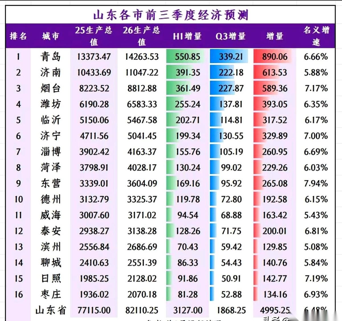 山东前三季度的账单刚掀开一角。本以为又是老大哥们按资排辈的常规戏码，结果视线滑