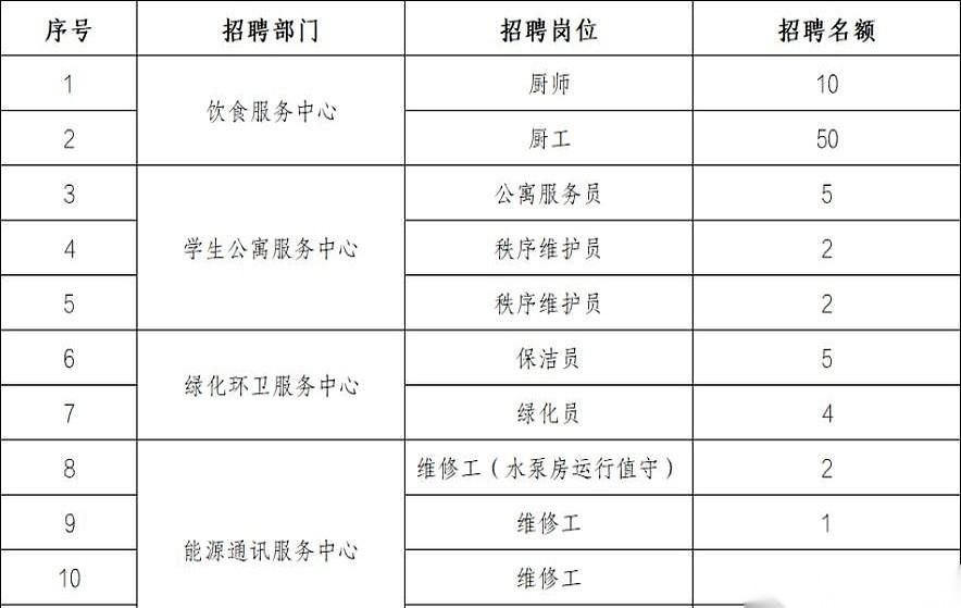 我跟你讲，刚看到个招聘，四川师范大学，招82个人。最高能开到7000。学历要