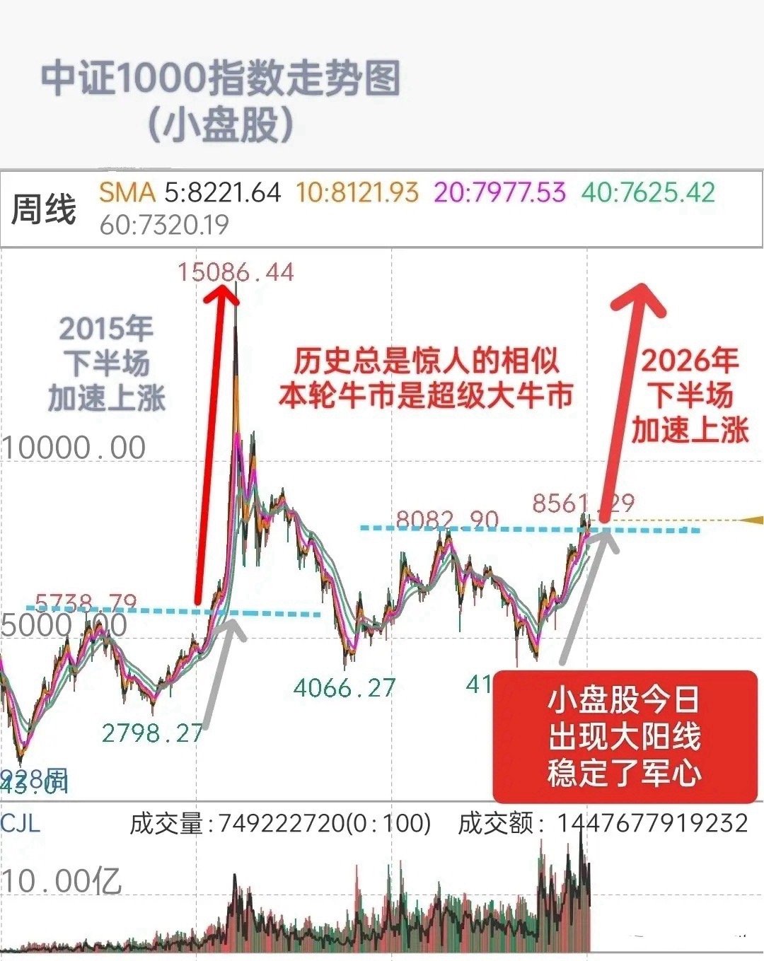 A股，节前这根大阳线，它背后的意义非同凡响，因为它稳定了军心。小盘股，盘子小，价
