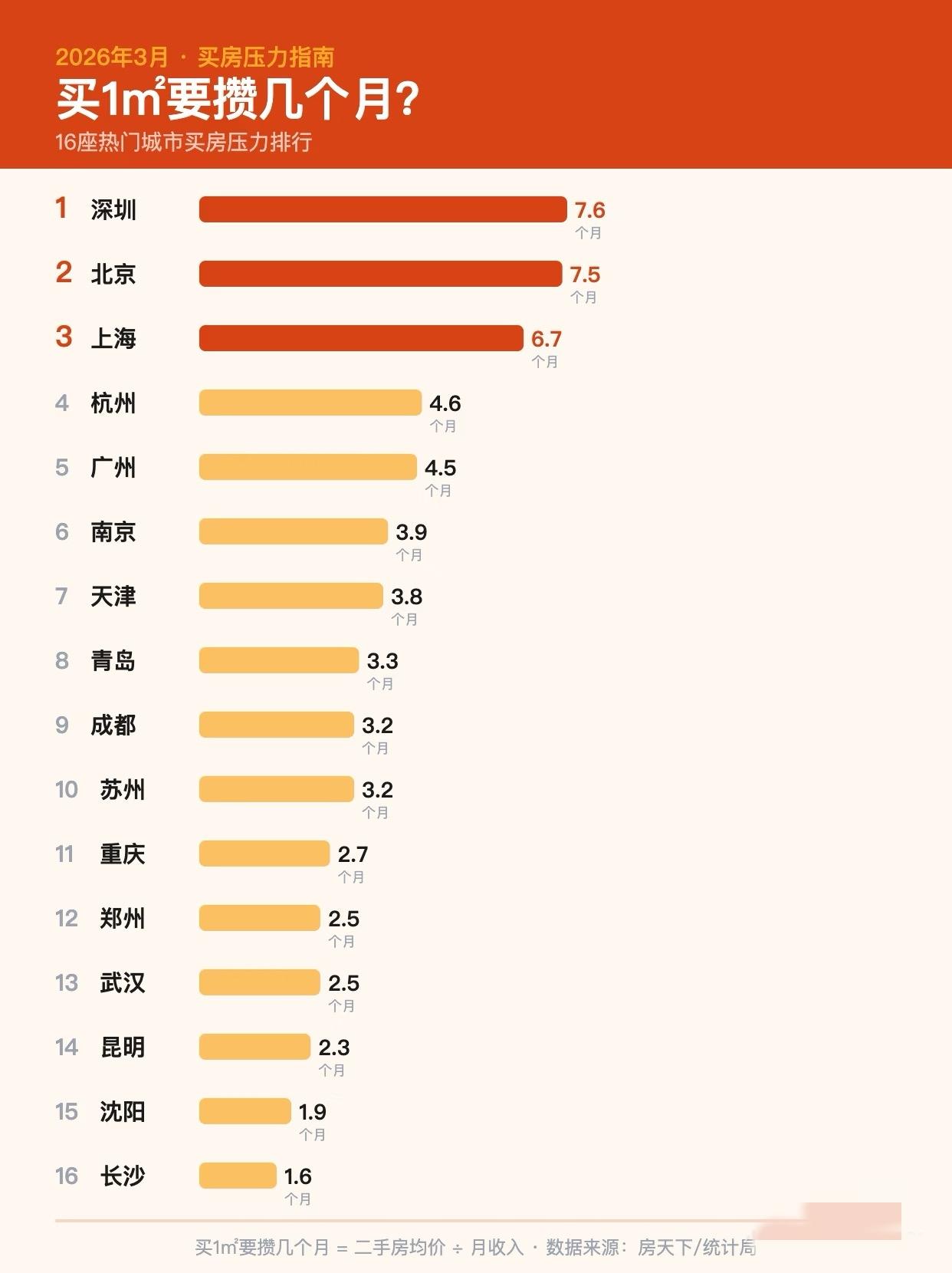 不同城市买1㎡要攒多久很多人看城市，只看收入排名，结果很容易高估自己的买房体感