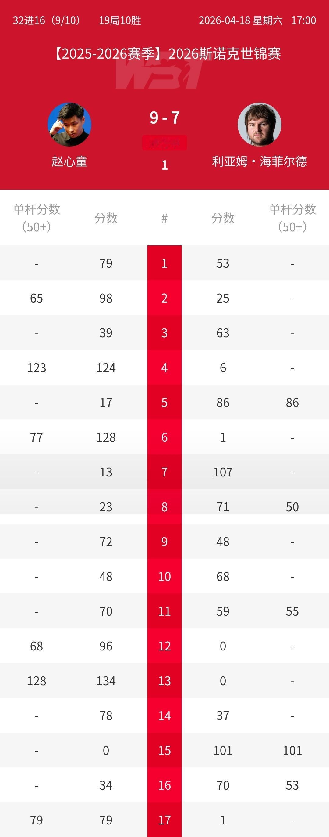 突破克鲁斯堡魔咒第一步！赵心童10-7海菲尔德，开启卫冕第一步！2026斯诺克