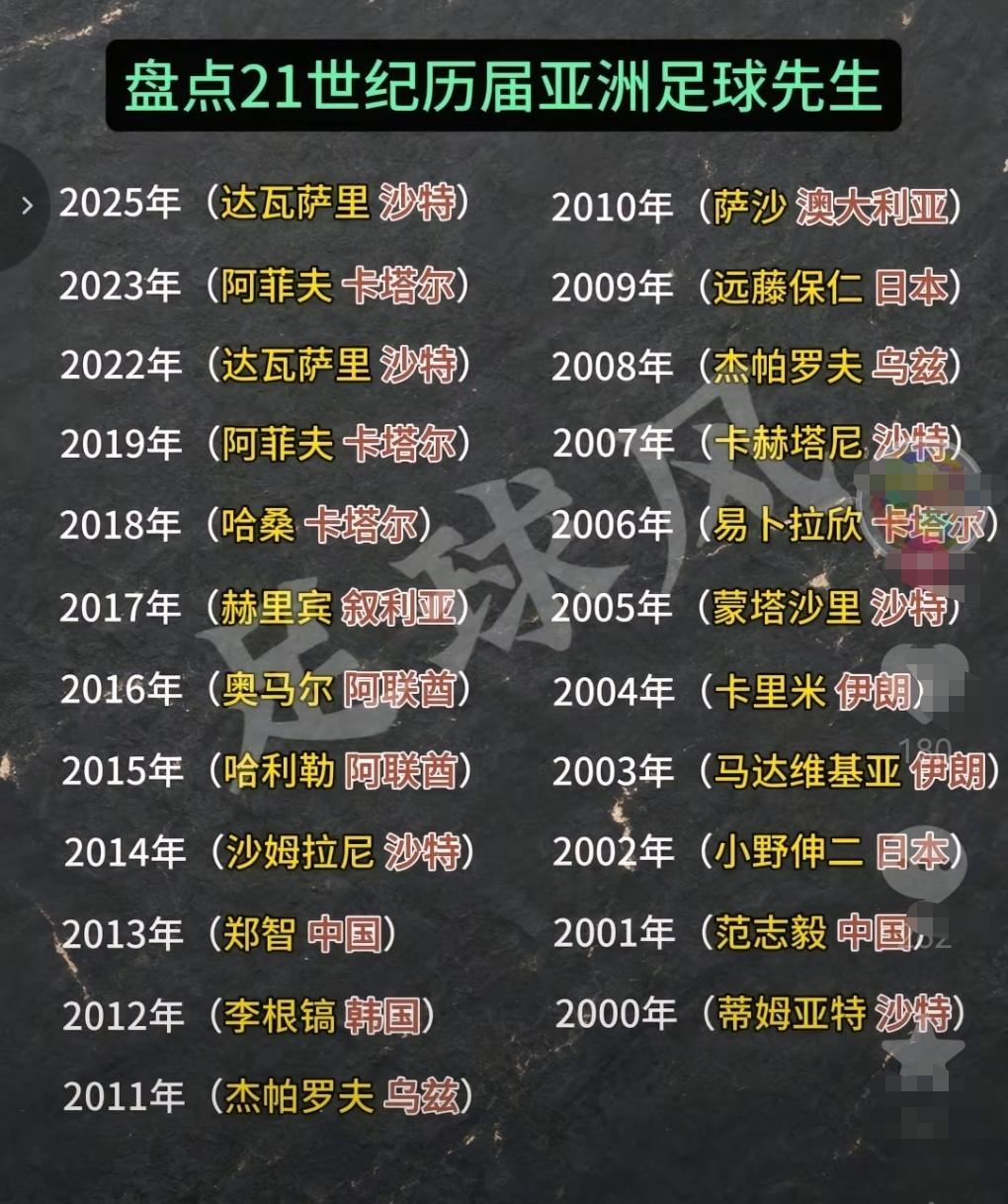 这个数据中国足球其实和日本足球平起平坐了！就是21世纪25年来亚洲足球先生，中国