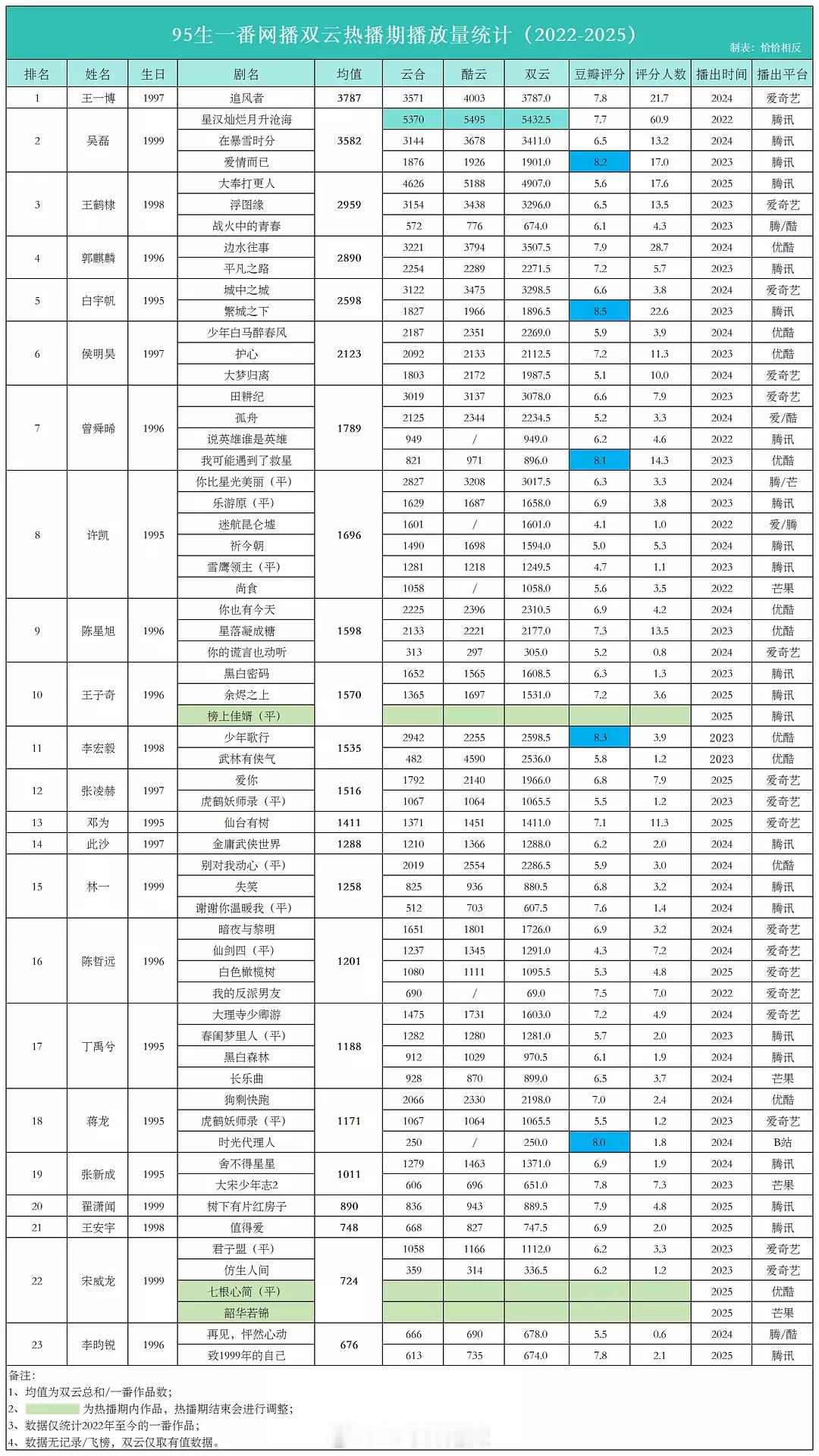 95生一番网播双云热播期播放量统计​​​