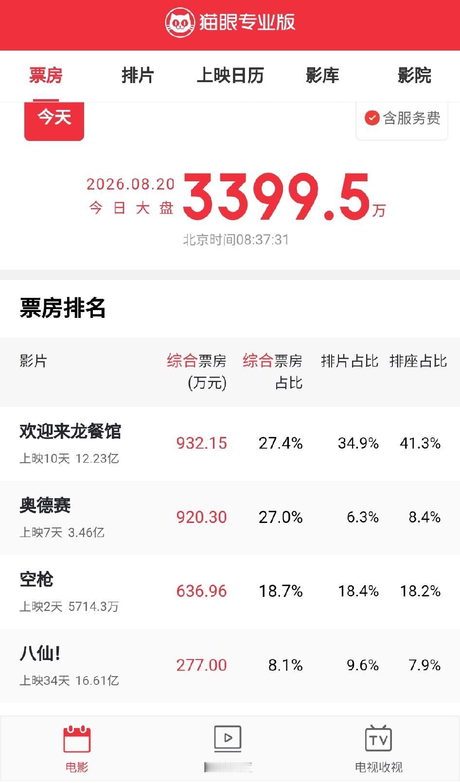 果然，《空枪》首映日没完成6800万的目标，只怕以后会更惨了！电影《空枪》经