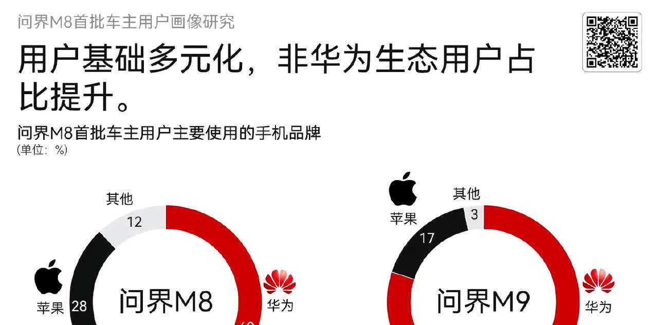 问界M8比问界M9要更加的出圈。问界M8车主中的华为手机用户占60%，问