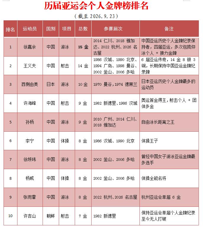 历届亚运会多金王，排名前10中，中国运动员占8席。其中，徐嘉余在本届亚运会拿下男