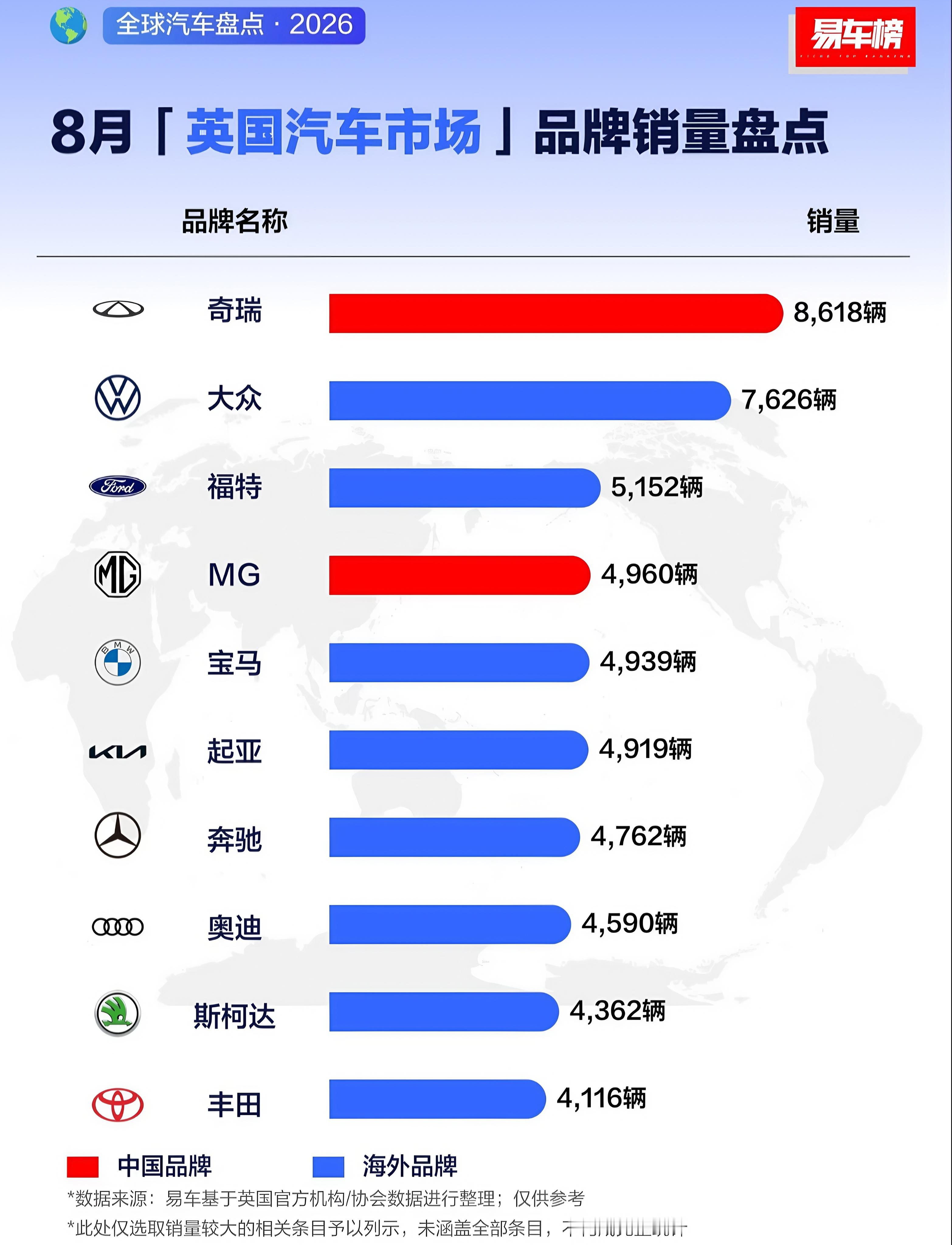 2026年8月英国汽车市场品牌销量前10名榜单中，中国品牌奇瑞稳居榜首，销量高达8618辆，比第2名