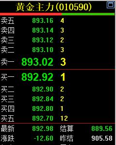 黄金现在价格怎么看?短暂的中场休息开始了，国内黄金依旧弱势。在九百元下方波