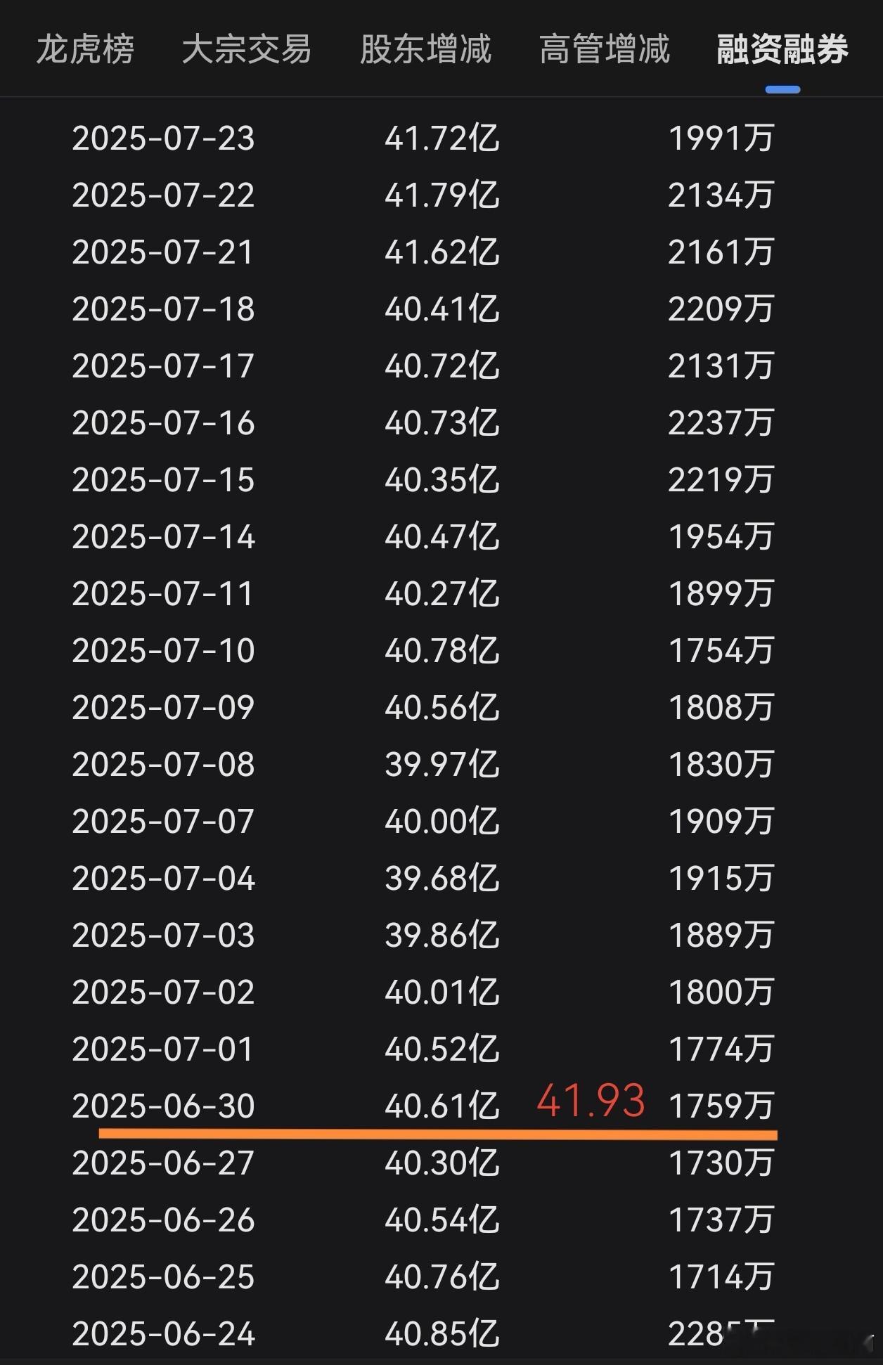 看戏格力的融券余额8个月暴增5.1亿元，排A股第一，同期融资余额减少12亿元。股