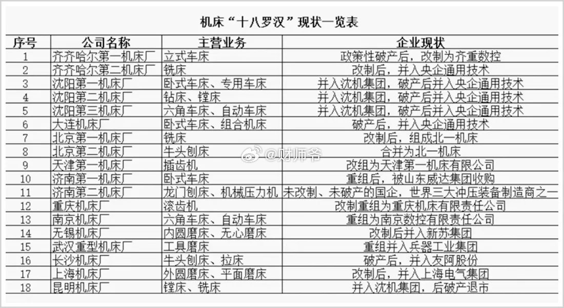 【中国机床，好样的！】中国21.6%，德国16.7%。中国机床出口超越德国，成为