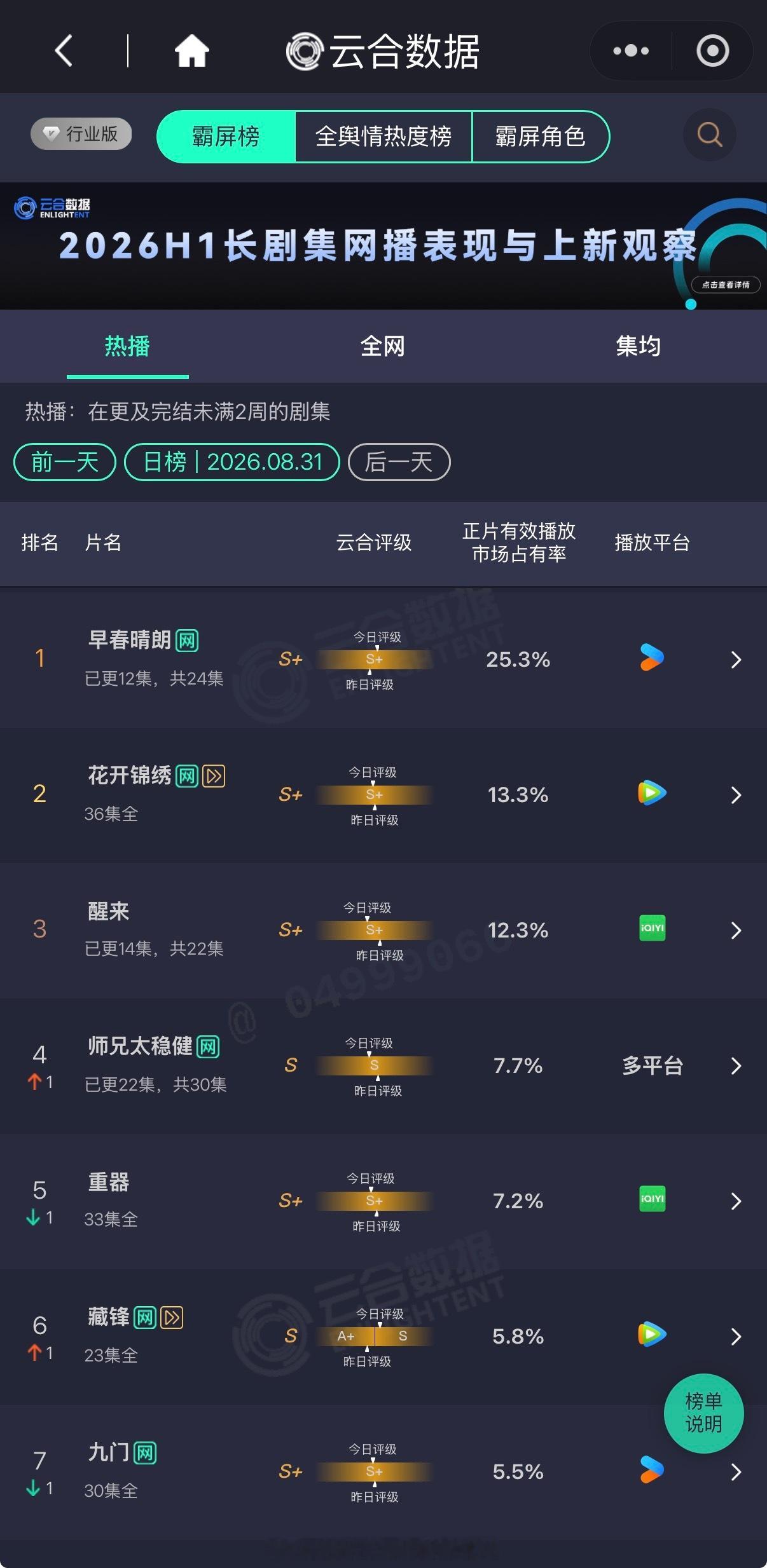 8月31日云合：⭐井柏然、孙千《早春晴朗》云合25.3%，云合登顶X4丁禹兮、邓恩熙《花开锦绣》13