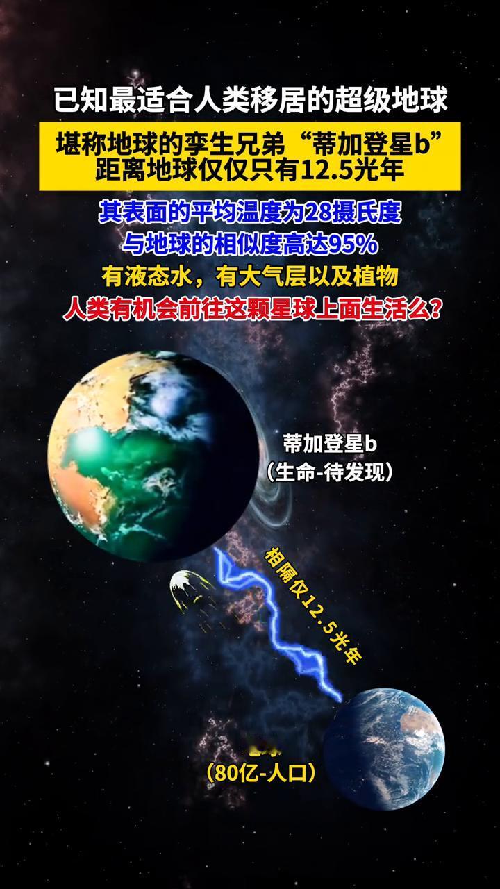 已知最适合人类移居的超级地球，堪称地球的孪生兄弟"蒂加登星b"，距离地球仅仅只有