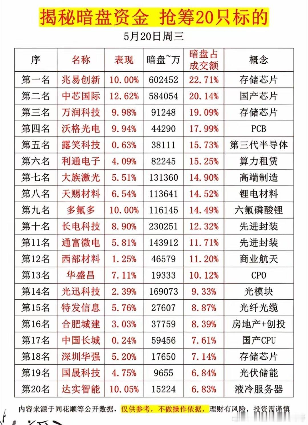 炸锅！5.20暗盘抢筹榜出炉，20只标的被疯抢，半导体主线要爆？你在盘口看到的资