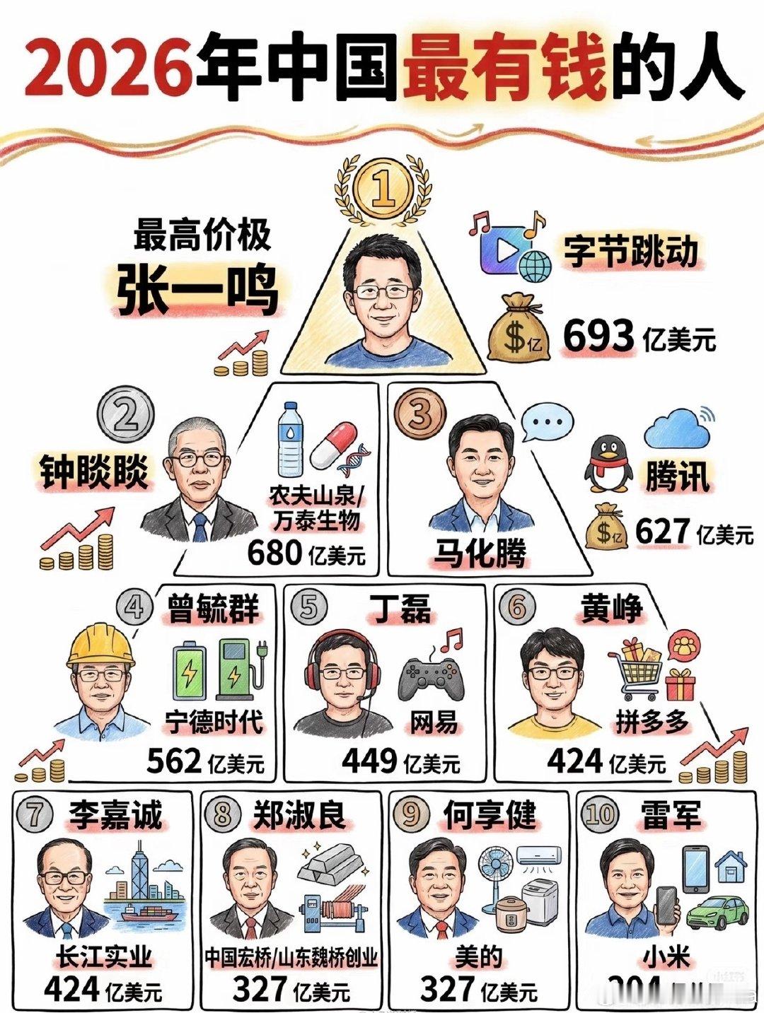 丙午年看得见的有钱局排行​
