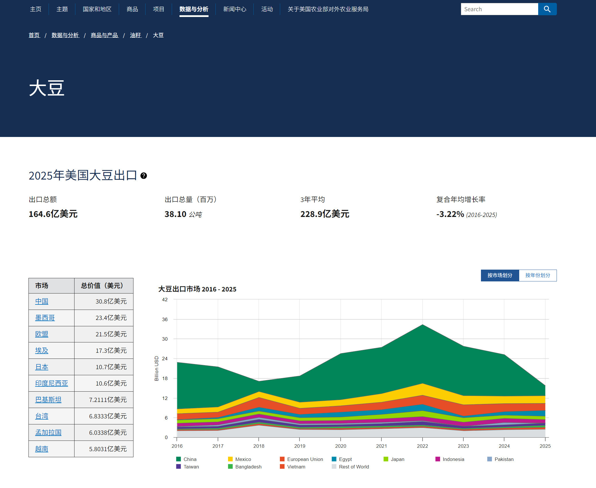 特朗普：“多亏了我们的贸易协议，我们现在向东大出口了超过400亿美元的美国大豆。