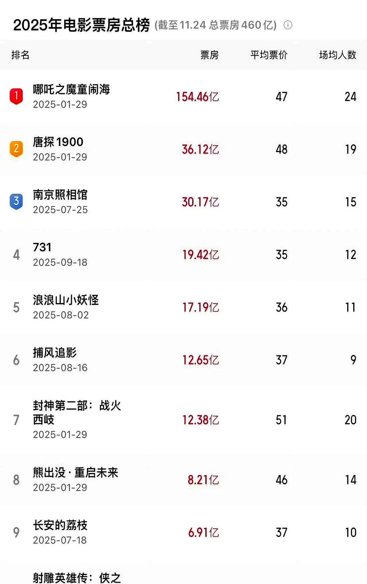 2025接近尾声了大家都在聊《nz》和《射雕》，但另一部电影却让我们主动去搜