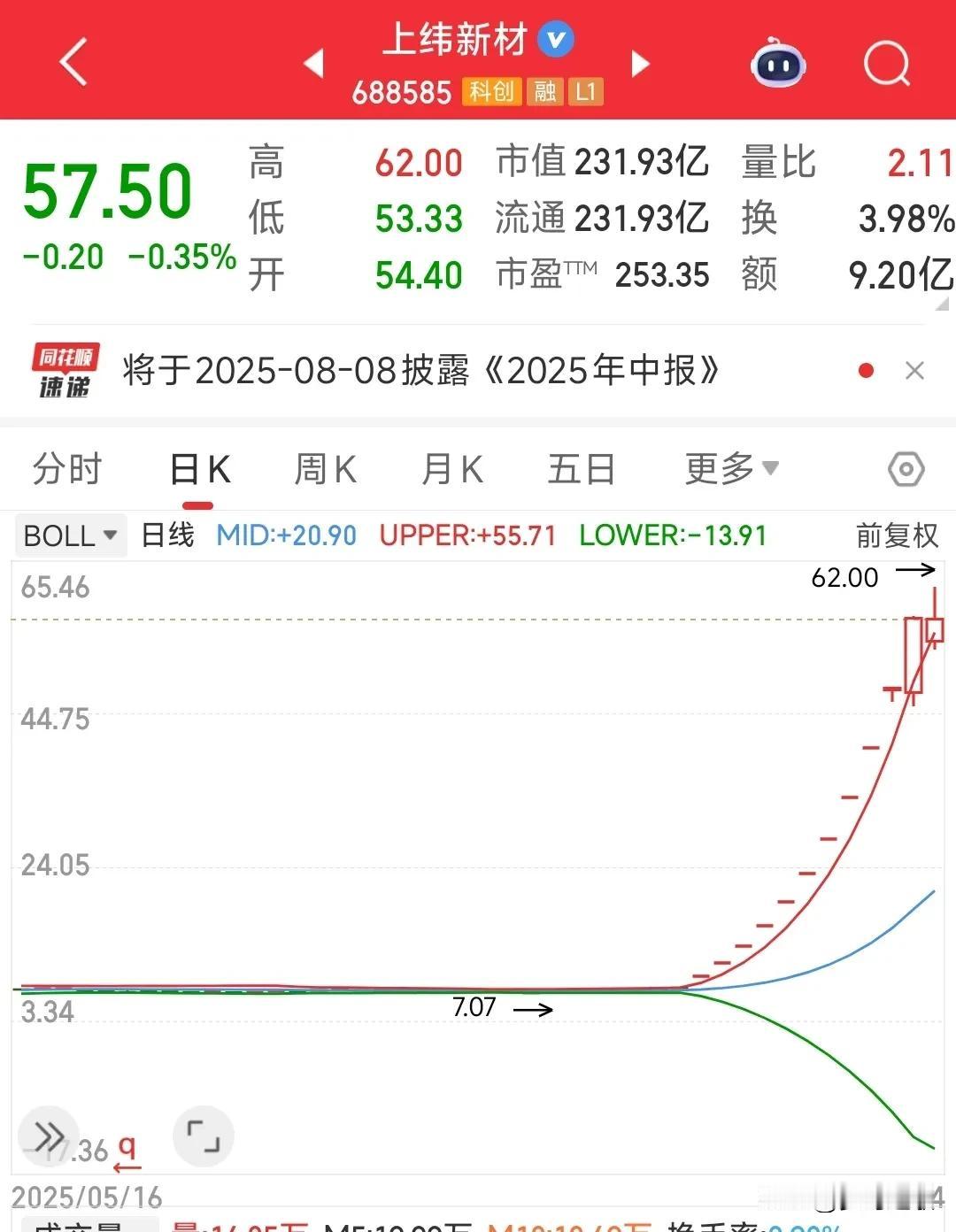 这个股票终于要露出獠牙了，11个连板，真的疯狂上纬新材通过炒人形机器人和借壳上