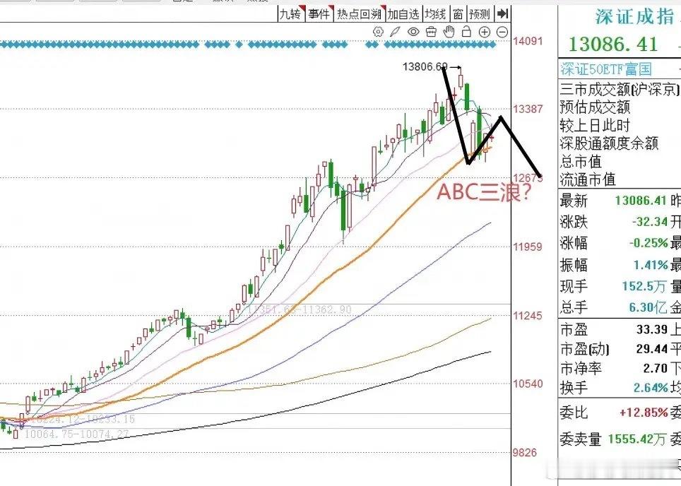 三大指数都出现了非常明显的调整。早盘科技方向继续明显调整。但是根据观察今天早盘的