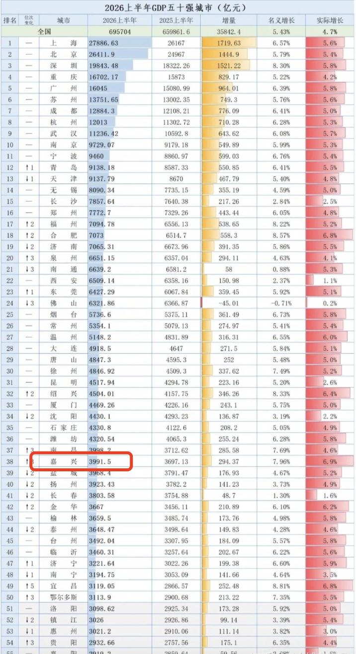 2026年上半年经济数据出来，很多人盯着合肥、深圳、苏州。结果增速冠军是嘉兴。