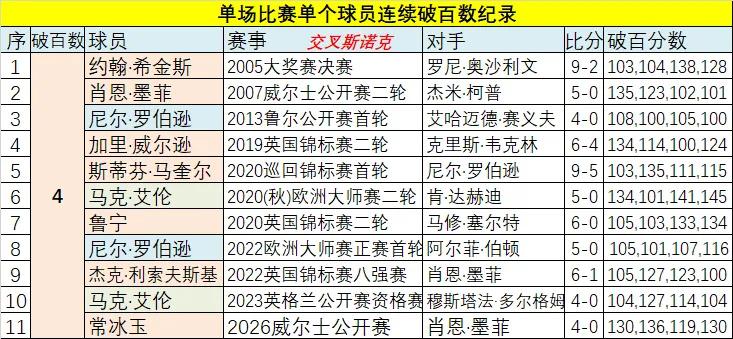 斯诺克史上能完成连续4杆破百的选手总共9人，奥沙利文都没能做到的，中国球员鲁宁、