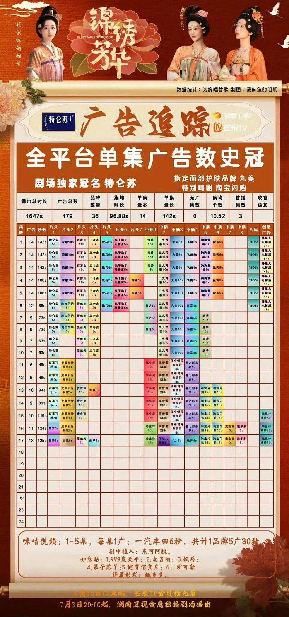 锦绣芳华尺度我天啊‼️杨紫真的实力扛剧～​​​