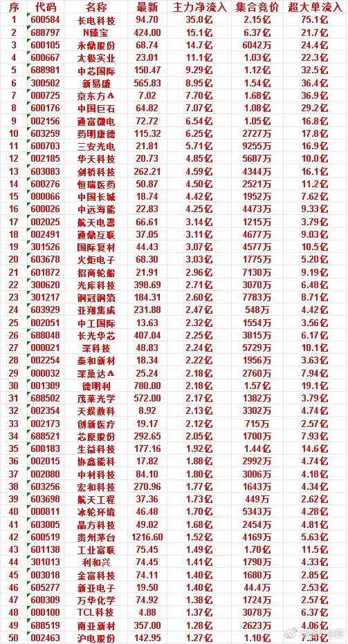 6月24日开盘45分钟，主力资金“买入的”的50名单一览！金富科技：最新74