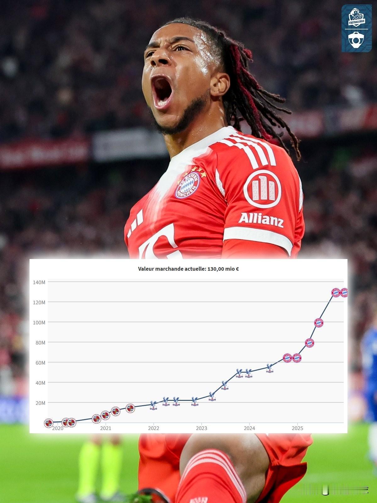 德转市值迎来爆涨？拜仁迈克尔·奥利塞（24岁）现已成为德甲联赛身价最高的球员！