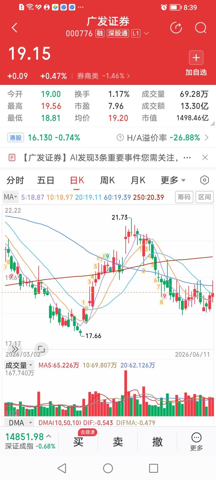 什么情况？难道券商股存在年线魔咒？今年共有广发证券、招商证券、中信建投、华安证