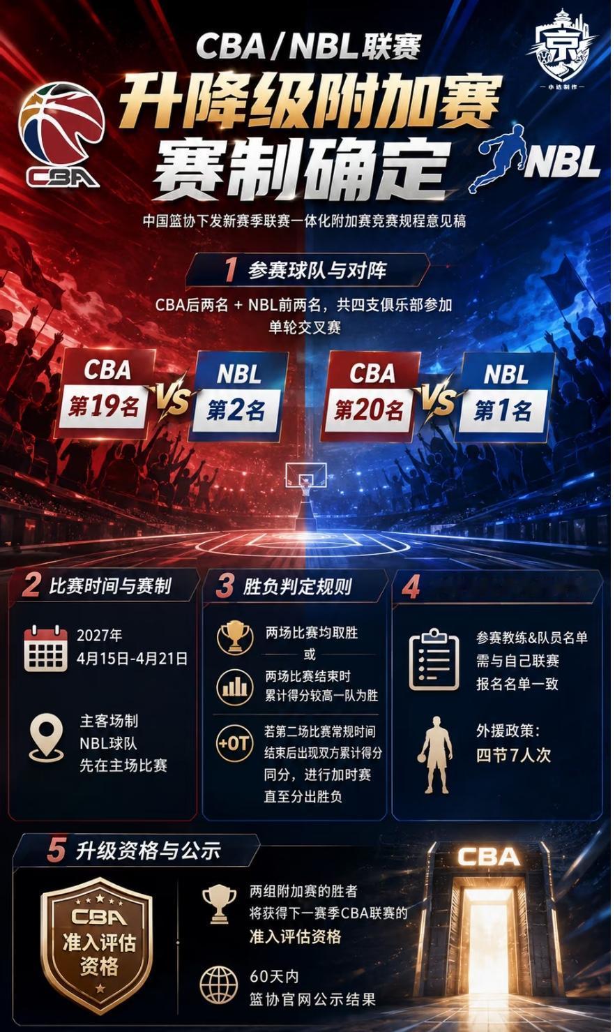 打赢附加赛，也升不了CBA？升降级这点争议怎么看？CBA新升降级的意